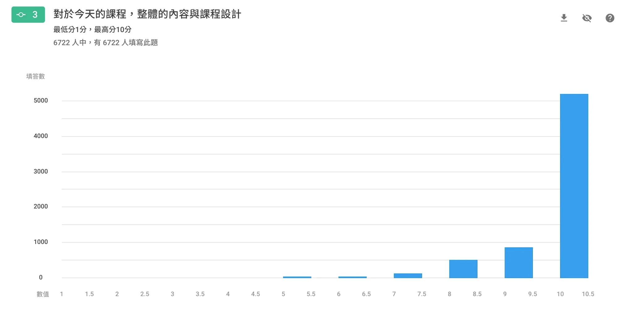 圖一、累積 6,722 + 份課後匿名回饋，取得平均 96.3% 課程設計滿意度